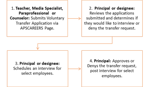 VTP WorkFlow 